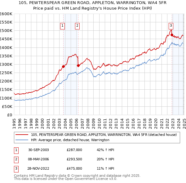 105, PEWTERSPEAR GREEN ROAD, APPLETON, WARRINGTON, WA4 5FR: Price paid vs HM Land Registry's House Price Index