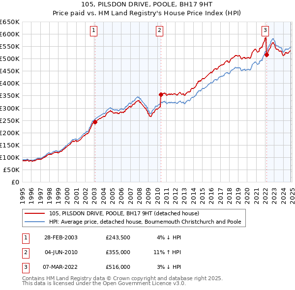 105, PILSDON DRIVE, POOLE, BH17 9HT: Price paid vs HM Land Registry's House Price Index