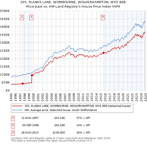 105, PLANKS LANE, WOMBOURNE, WOLVERHAMPTON, WV5 8EB: Price paid vs HM Land Registry's House Price Index