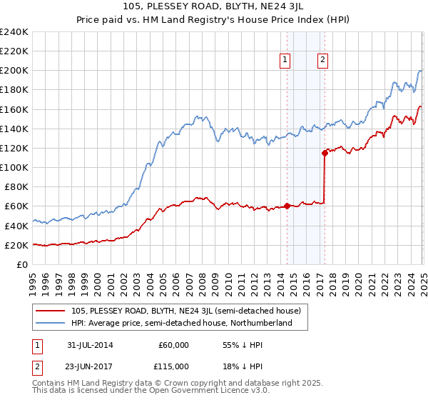 105, PLESSEY ROAD, BLYTH, NE24 3JL: Price paid vs HM Land Registry's House Price Index