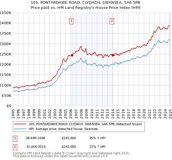 105, PONTARDAWE ROAD, CLYDACH, SWANSEA, SA6 5PB: Price paid vs HM Land Registry's House Price Index