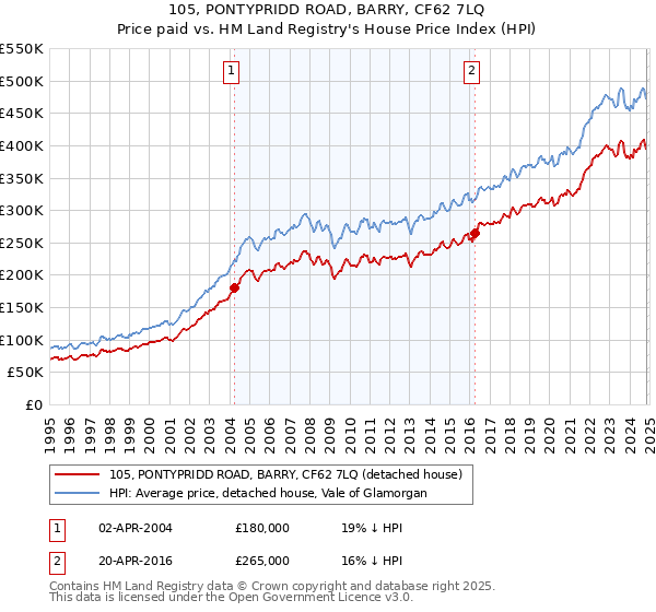 105, PONTYPRIDD ROAD, BARRY, CF62 7LQ: Price paid vs HM Land Registry's House Price Index