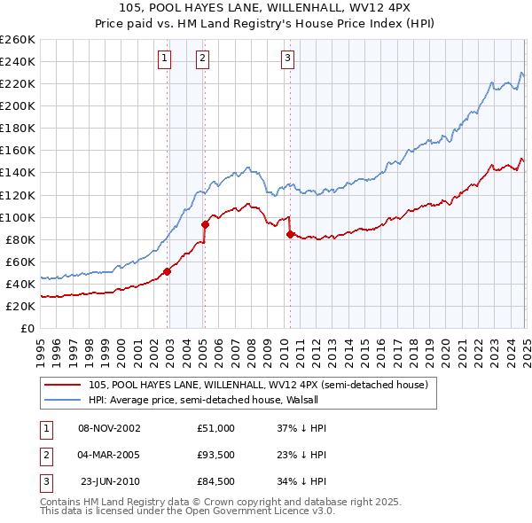 105, POOL HAYES LANE, WILLENHALL, WV12 4PX: Price paid vs HM Land Registry's House Price Index