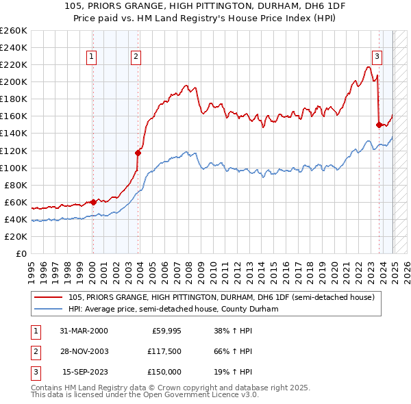 105, PRIORS GRANGE, HIGH PITTINGTON, DURHAM, DH6 1DF: Price paid vs HM Land Registry's House Price Index