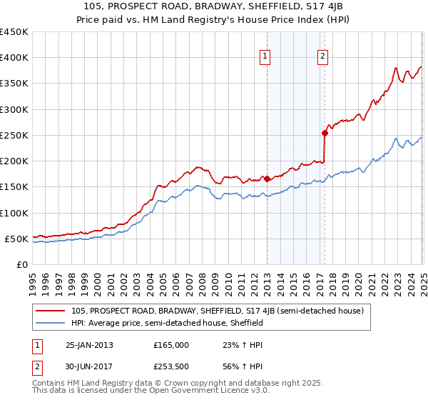 105, PROSPECT ROAD, BRADWAY, SHEFFIELD, S17 4JB: Price paid vs HM Land Registry's House Price Index