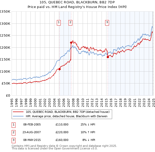 105, QUEBEC ROAD, BLACKBURN, BB2 7DP: Price paid vs HM Land Registry's House Price Index