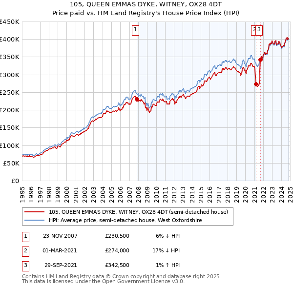 105, QUEEN EMMAS DYKE, WITNEY, OX28 4DT: Price paid vs HM Land Registry's House Price Index