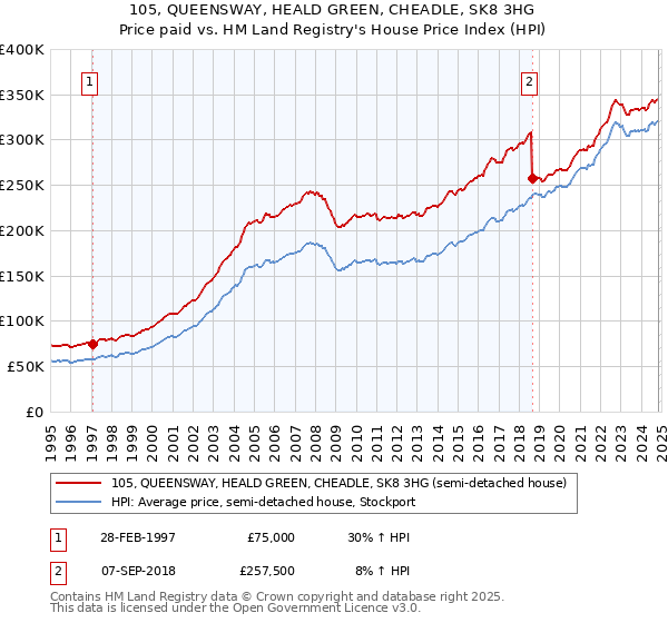 105, QUEENSWAY, HEALD GREEN, CHEADLE, SK8 3HG: Price paid vs HM Land Registry's House Price Index