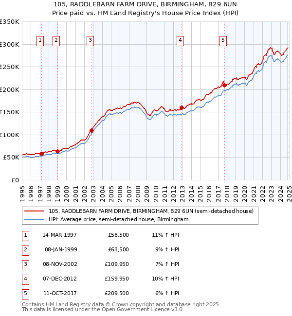 105, RADDLEBARN FARM DRIVE, BIRMINGHAM, B29 6UN: Price paid vs HM Land Registry's House Price Index