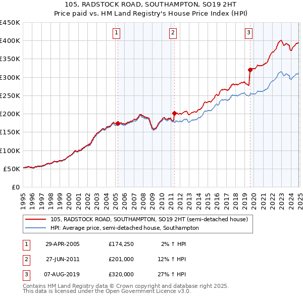 105, RADSTOCK ROAD, SOUTHAMPTON, SO19 2HT: Price paid vs HM Land Registry's House Price Index