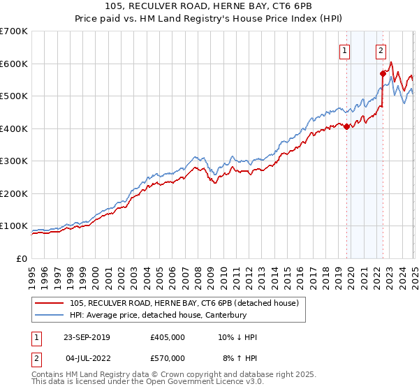 105, RECULVER ROAD, HERNE BAY, CT6 6PB: Price paid vs HM Land Registry's House Price Index