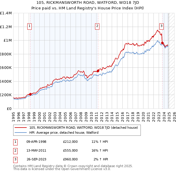 105, RICKMANSWORTH ROAD, WATFORD, WD18 7JD: Price paid vs HM Land Registry's House Price Index