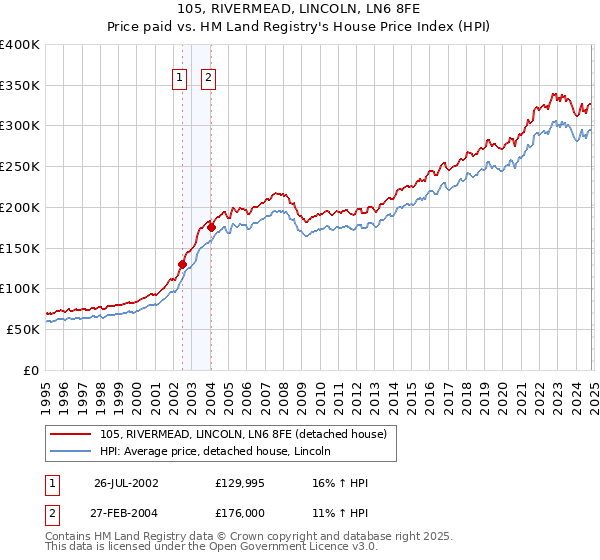 105, RIVERMEAD, LINCOLN, LN6 8FE: Price paid vs HM Land Registry's House Price Index