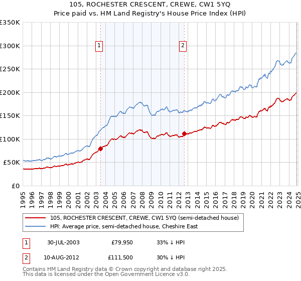 105, ROCHESTER CRESCENT, CREWE, CW1 5YQ: Price paid vs HM Land Registry's House Price Index