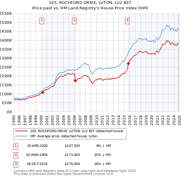 105, ROCHFORD DRIVE, LUTON, LU2 8ST: Price paid vs HM Land Registry's House Price Index