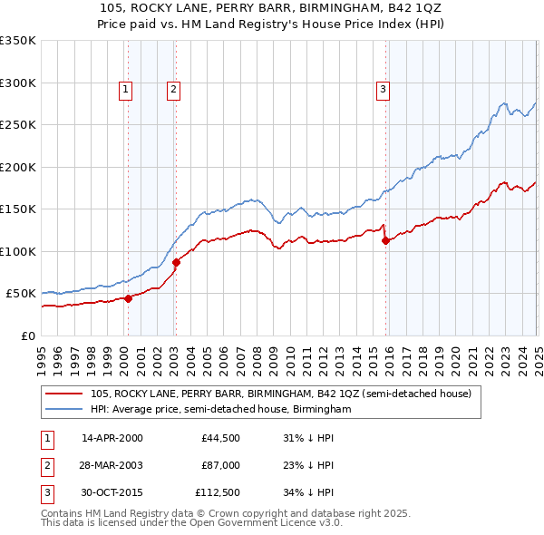 105, ROCKY LANE, PERRY BARR, BIRMINGHAM, B42 1QZ: Price paid vs HM Land Registry's House Price Index