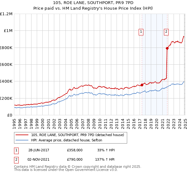 105, ROE LANE, SOUTHPORT, PR9 7PD: Price paid vs HM Land Registry's House Price Index