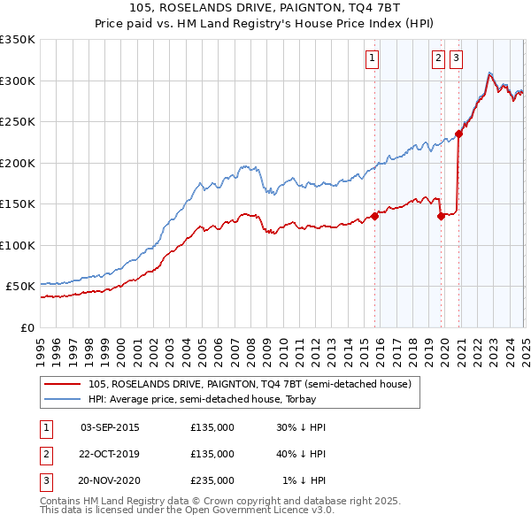 105, ROSELANDS DRIVE, PAIGNTON, TQ4 7BT: Price paid vs HM Land Registry's House Price Index