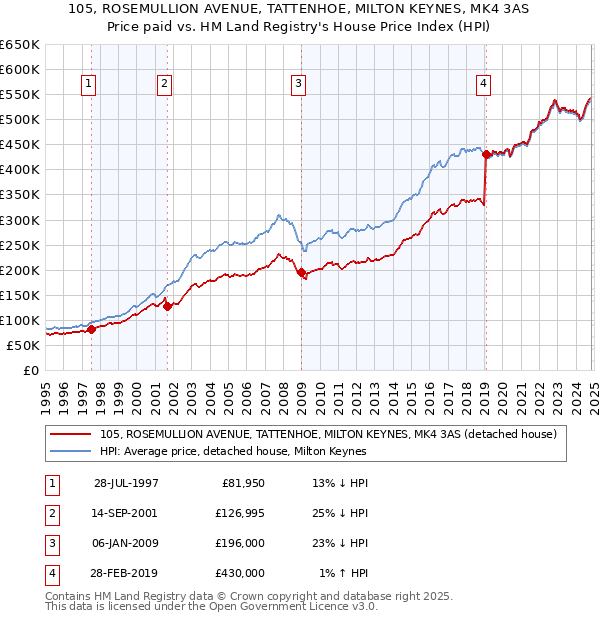 105, ROSEMULLION AVENUE, TATTENHOE, MILTON KEYNES, MK4 3AS: Price paid vs HM Land Registry's House Price Index