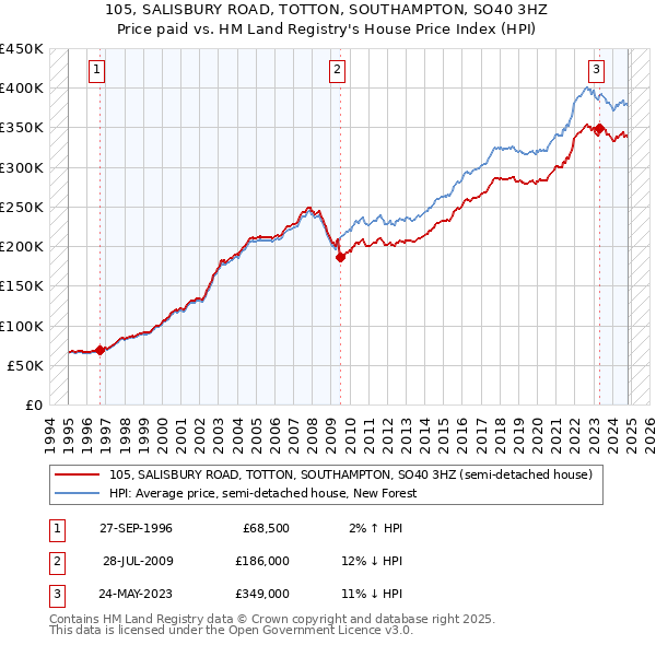 105, SALISBURY ROAD, TOTTON, SOUTHAMPTON, SO40 3HZ: Price paid vs HM Land Registry's House Price Index