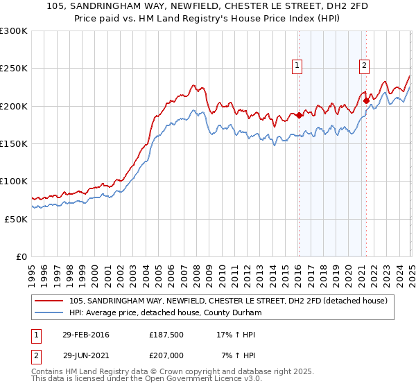 105, SANDRINGHAM WAY, NEWFIELD, CHESTER LE STREET, DH2 2FD: Price paid vs HM Land Registry's House Price Index