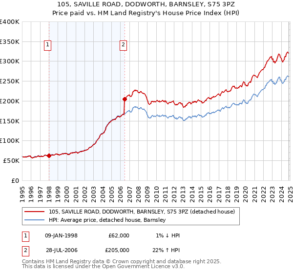 105, SAVILLE ROAD, DODWORTH, BARNSLEY, S75 3PZ: Price paid vs HM Land Registry's House Price Index