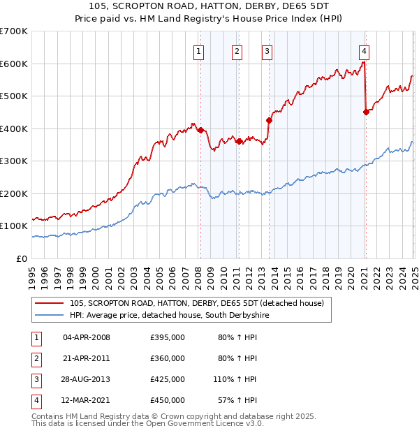 105, SCROPTON ROAD, HATTON, DERBY, DE65 5DT: Price paid vs HM Land Registry's House Price Index