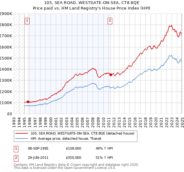 105, SEA ROAD, WESTGATE-ON-SEA, CT8 8QE: Price paid vs HM Land Registry's House Price Index