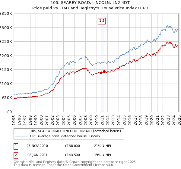 105, SEARBY ROAD, LINCOLN, LN2 4DT: Price paid vs HM Land Registry's House Price Index