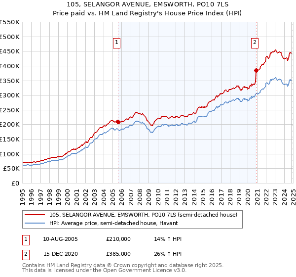 105, SELANGOR AVENUE, EMSWORTH, PO10 7LS: Price paid vs HM Land Registry's House Price Index