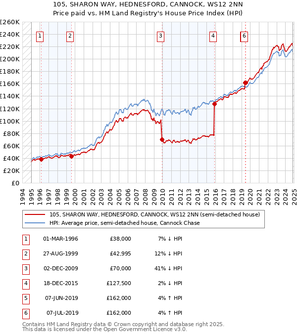 105, SHARON WAY, HEDNESFORD, CANNOCK, WS12 2NN: Price paid vs HM Land Registry's House Price Index