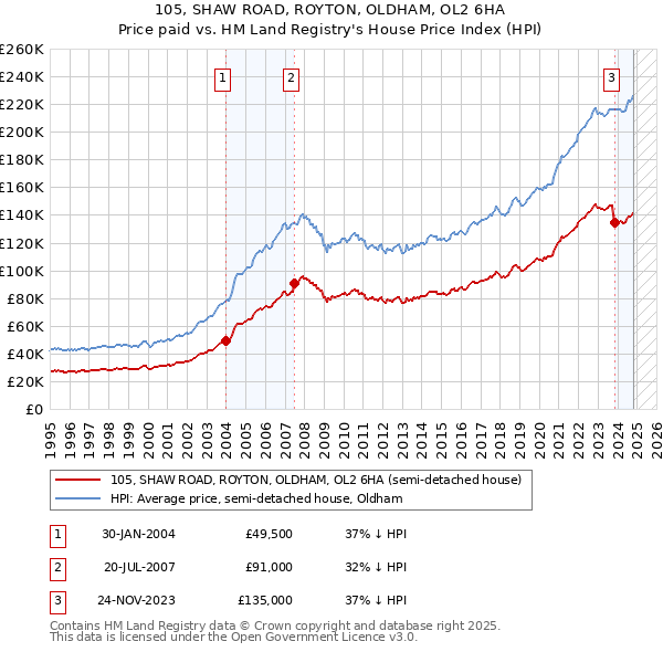 105, SHAW ROAD, ROYTON, OLDHAM, OL2 6HA: Price paid vs HM Land Registry's House Price Index