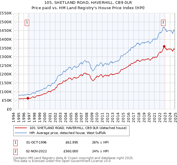 105, SHETLAND ROAD, HAVERHILL, CB9 0LR: Price paid vs HM Land Registry's House Price Index