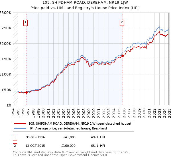 105, SHIPDHAM ROAD, DEREHAM, NR19 1JW: Price paid vs HM Land Registry's House Price Index