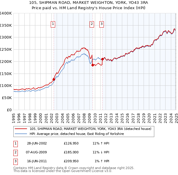 105, SHIPMAN ROAD, MARKET WEIGHTON, YORK, YO43 3RA: Price paid vs HM Land Registry's House Price Index