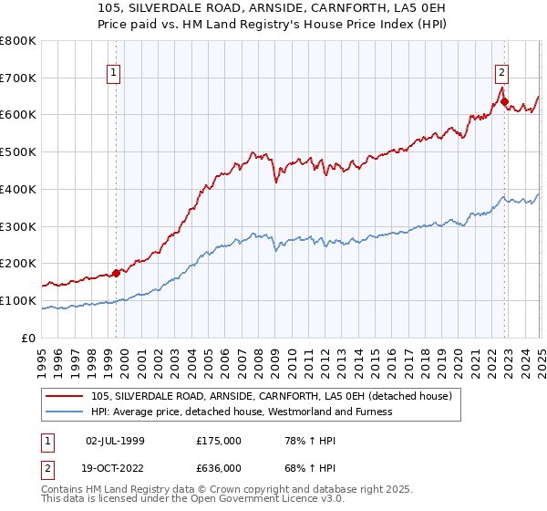 105, SILVERDALE ROAD, ARNSIDE, CARNFORTH, LA5 0EH: Price paid vs HM Land Registry's House Price Index