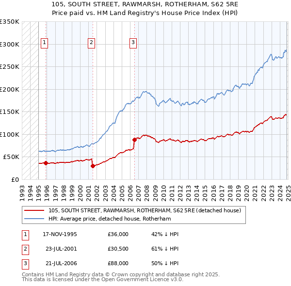 105, SOUTH STREET, RAWMARSH, ROTHERHAM, S62 5RE: Price paid vs HM Land Registry's House Price Index