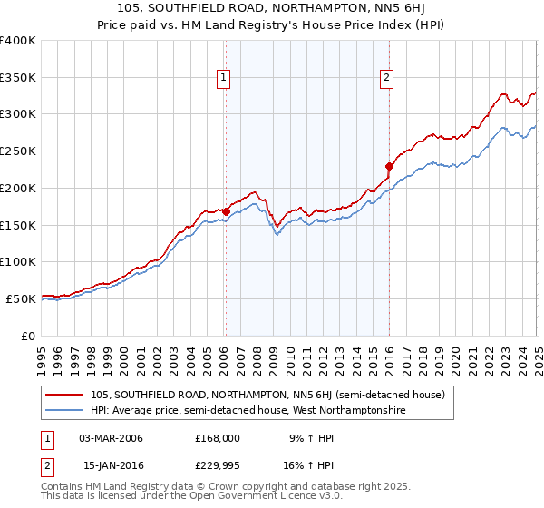 105, SOUTHFIELD ROAD, NORTHAMPTON, NN5 6HJ: Price paid vs HM Land Registry's House Price Index