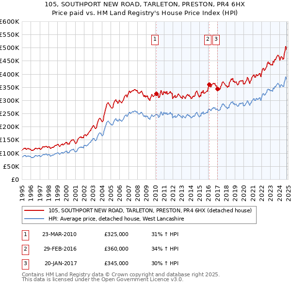 105, SOUTHPORT NEW ROAD, TARLETON, PRESTON, PR4 6HX: Price paid vs HM Land Registry's House Price Index