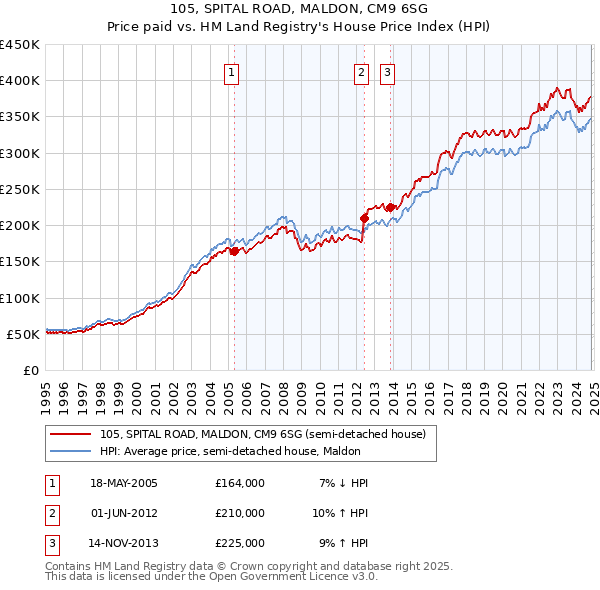 105, SPITAL ROAD, MALDON, CM9 6SG: Price paid vs HM Land Registry's House Price Index