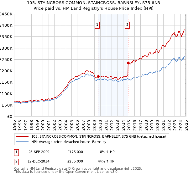 105, STAINCROSS COMMON, STAINCROSS, BARNSLEY, S75 6NB: Price paid vs HM Land Registry's House Price Index