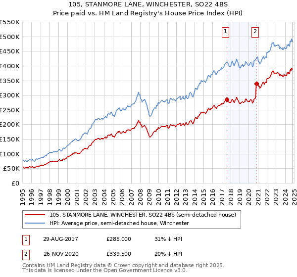 105, STANMORE LANE, WINCHESTER, SO22 4BS: Price paid vs HM Land Registry's House Price Index