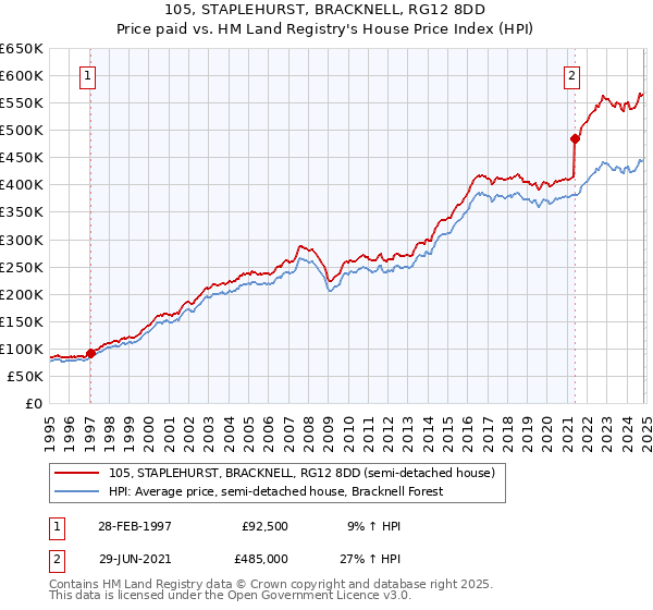 105, STAPLEHURST, BRACKNELL, RG12 8DD: Price paid vs HM Land Registry's House Price Index