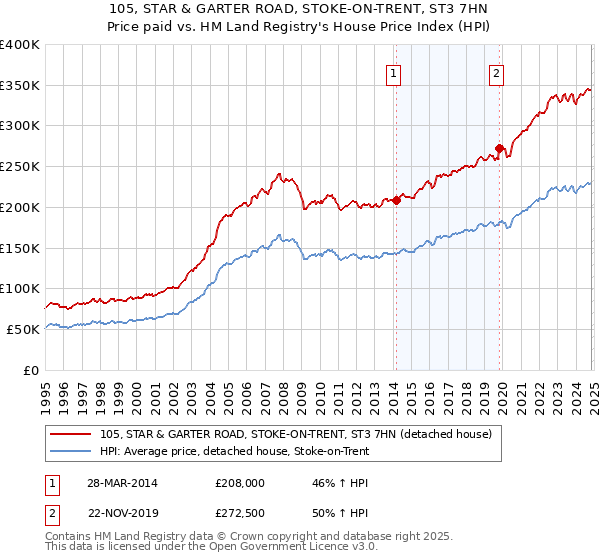 105, STAR & GARTER ROAD, STOKE-ON-TRENT, ST3 7HN: Price paid vs HM Land Registry's House Price Index