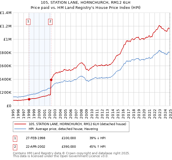 105, STATION LANE, HORNCHURCH, RM12 6LH: Price paid vs HM Land Registry's House Price Index