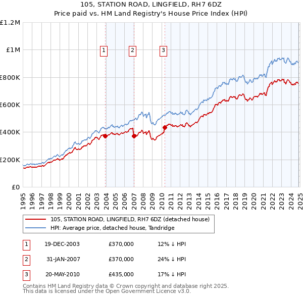 105, STATION ROAD, LINGFIELD, RH7 6DZ: Price paid vs HM Land Registry's House Price Index