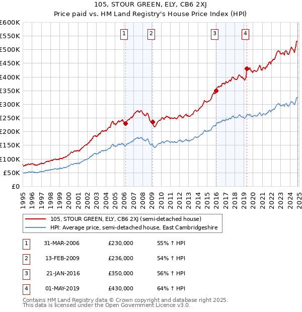 105, STOUR GREEN, ELY, CB6 2XJ: Price paid vs HM Land Registry's House Price Index