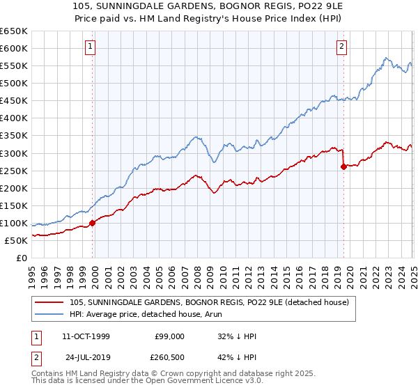 105, SUNNINGDALE GARDENS, BOGNOR REGIS, PO22 9LE: Price paid vs HM Land Registry's House Price Index