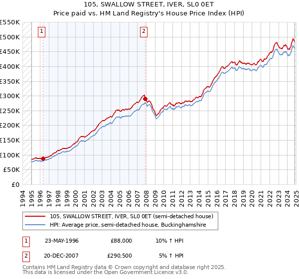 105, SWALLOW STREET, IVER, SL0 0ET: Price paid vs HM Land Registry's House Price Index