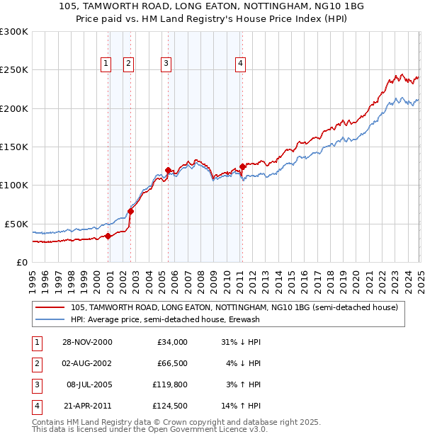 105, TAMWORTH ROAD, LONG EATON, NOTTINGHAM, NG10 1BG: Price paid vs HM Land Registry's House Price Index